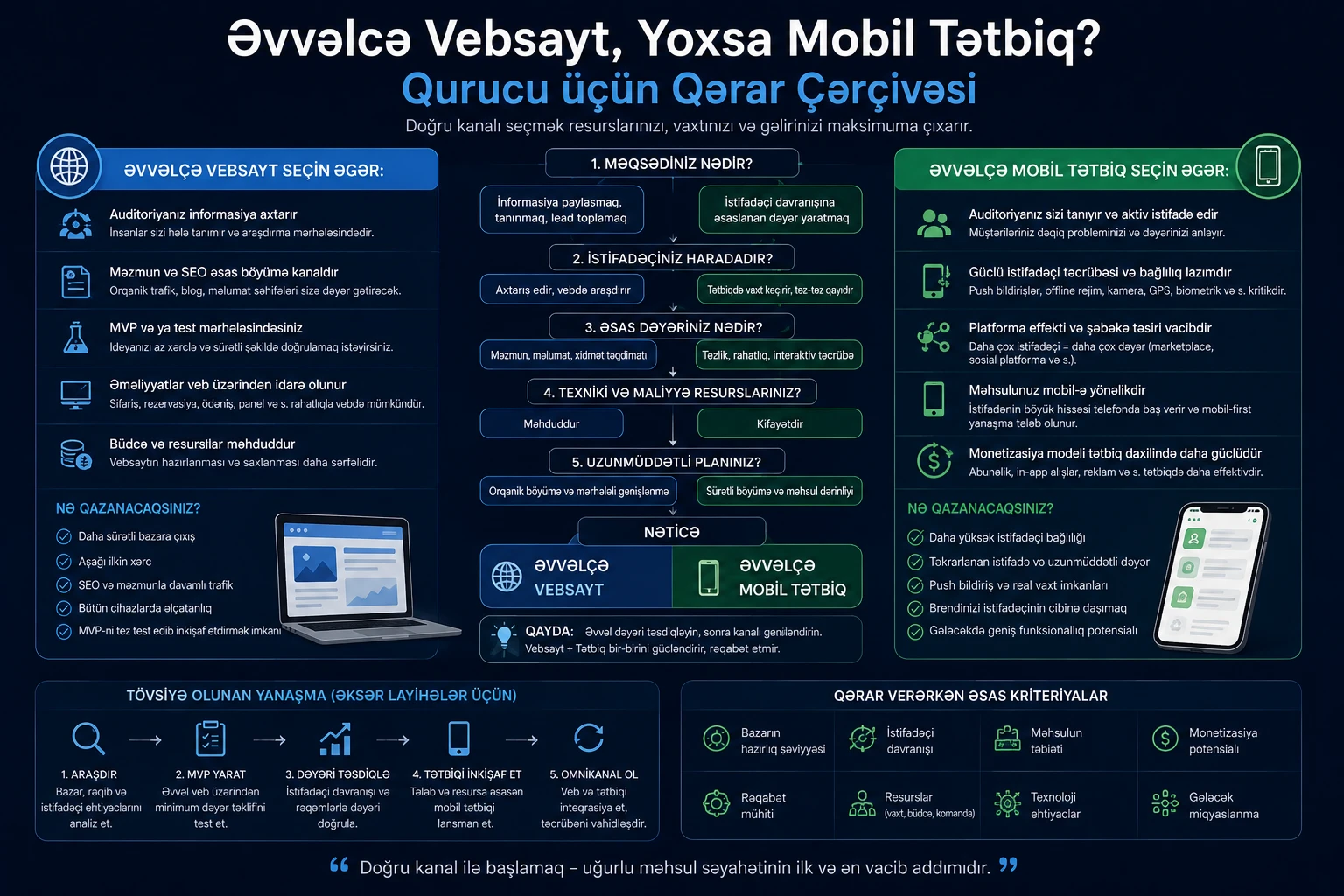 Əvvəlcə Vebsayt, Yoxsa Mobil Tətbiq? Qurucu üçün Qərar Çərçivəsi