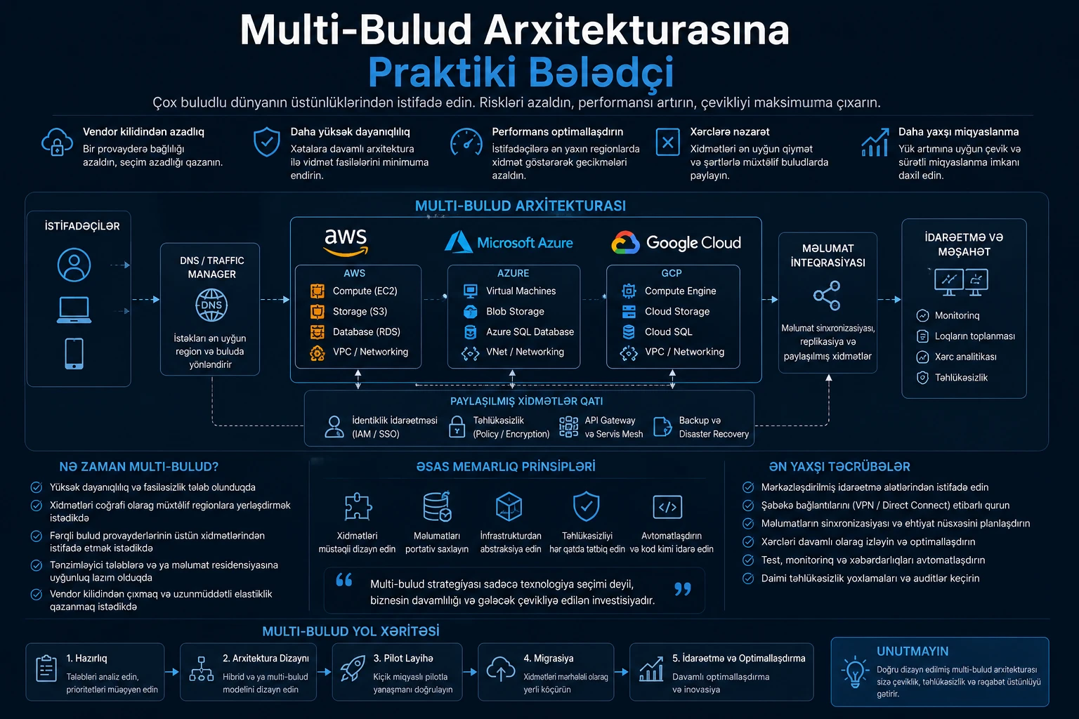 Multi-Bulud Arxitekturasına Praktiki Bələdçi