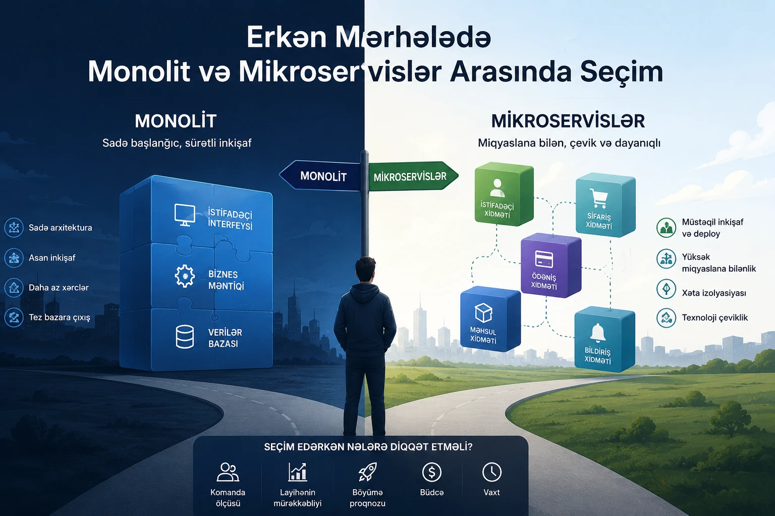 Erkən Mərhələdə Monolit və Mikroservislər Arasında Seçim